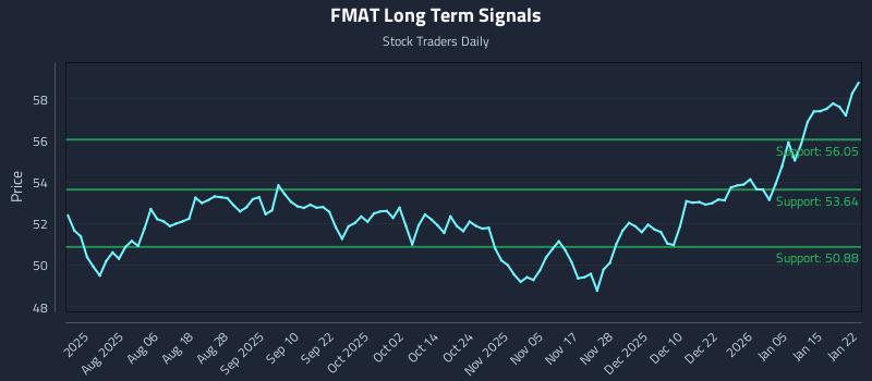 FMAT Long Term Analysis for January 22 2026 FMAT Long Term Analysis for January 22 2026