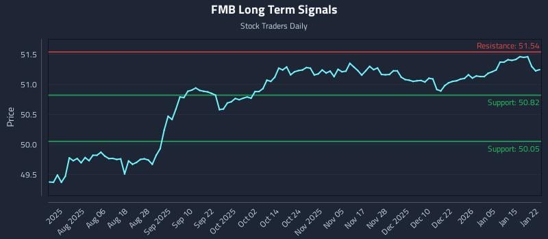 FMB Long Term Analysis for January 22 2026 FMB Long Term Analysis for January 22 2026