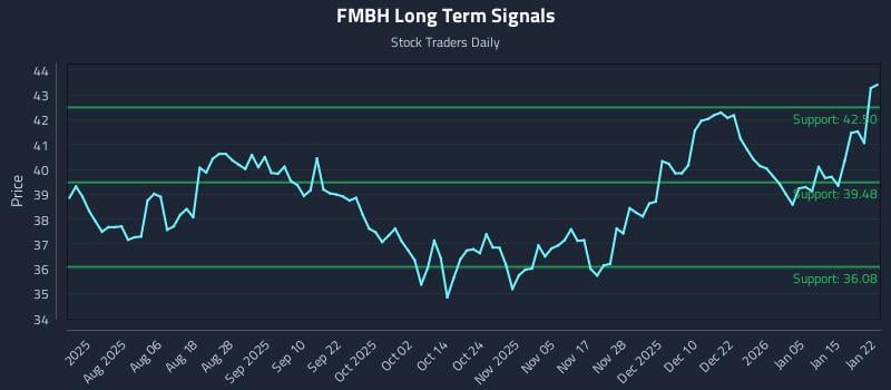 FMBH Long Term Analysis for January 22 2026 FMBH Long Term Analysis for January 22 2026