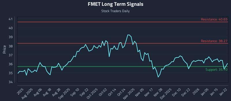 FMET Long Term Analysis for January 22 2026