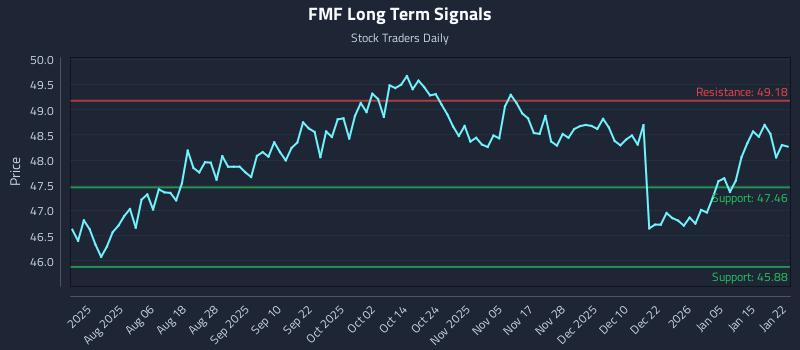 FMF Long Term Analysis for January 22 2026