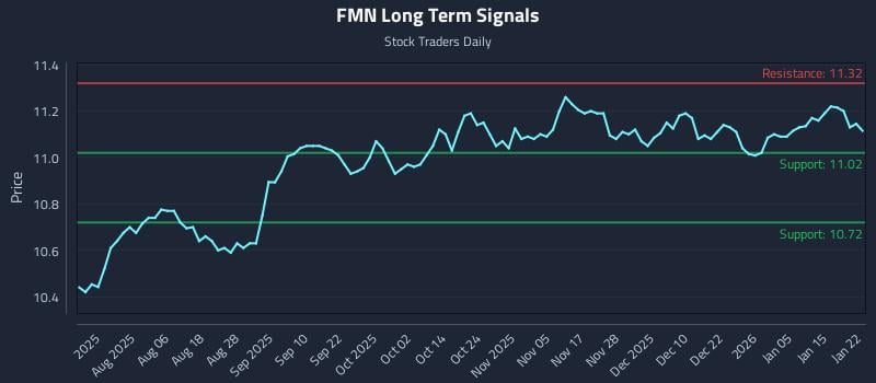 FMN Long Term Analysis for January 22 2026