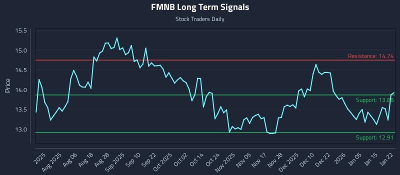 FMNB Long Term Analysis for January 22 2026