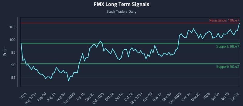 FMX Long Term Analysis for January 22 2026 FMX Long Term Analysis for January 22 2026