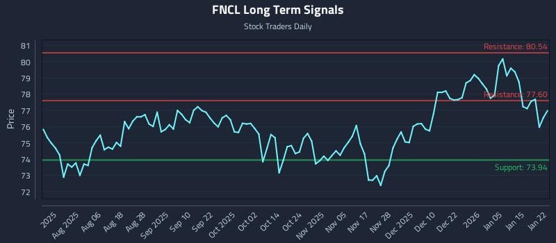 FNCL Long Term Analysis for January 22 2026 FNCL Long Term Analysis for January 22 2026