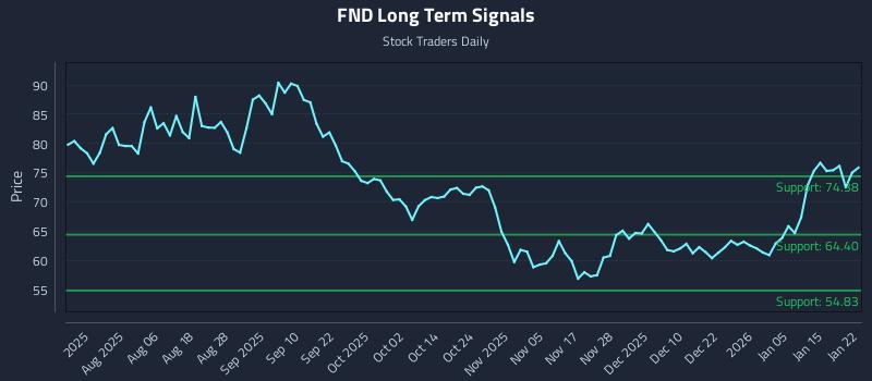 FND Long Term Analysis for January 22 2026 FND Long Term Analysis for January 22 2026