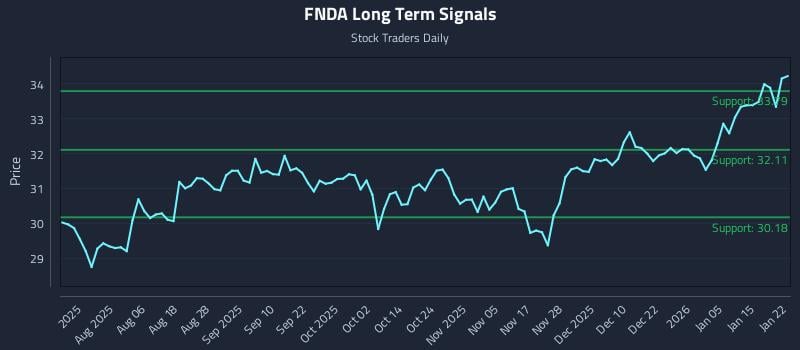 FNDA Long Term Analysis for January 22 2026