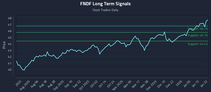 FNDF Long Term Analysis for January 22 2026