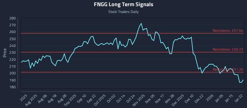 FNGG Long Term Analysis for January 22 2026