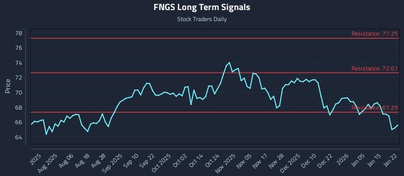FNGS Long Term Analysis for January 22 2026