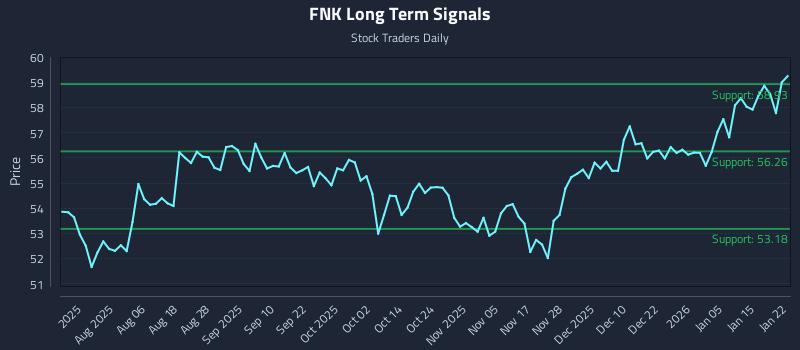 FNK Long Term Analysis for January 22 2026