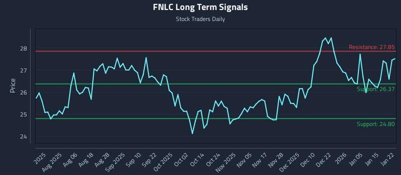 FNLC Long Term Analysis for January 22 2026 FNLC Long Term Analysis for January 22 2026