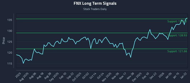 FNX Long Term Analysis for January 22 2026 FNX Long Term Analysis for January 22 2026