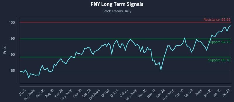 FNY Long Term Analysis for January 22 2026