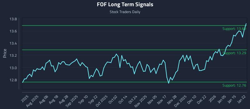 FOF Long Term Analysis for January 22 2026