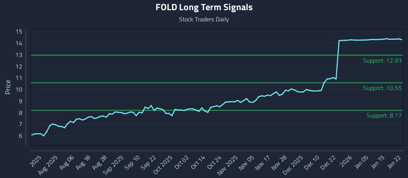 FOLD Long Term Analysis for January 22 2026