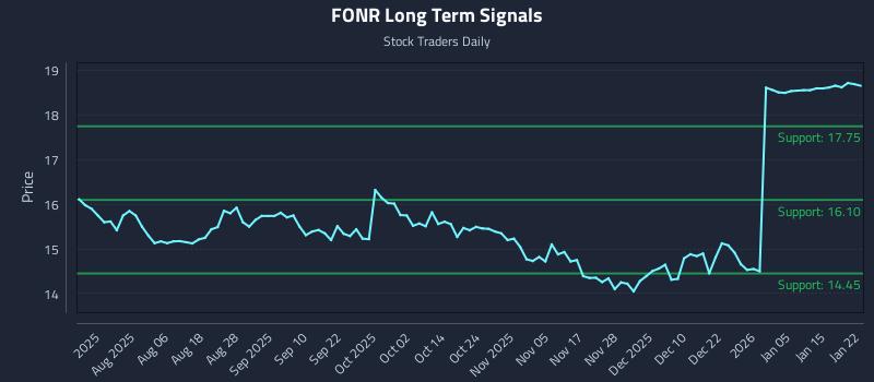 FONR Long Term Analysis for January 22 2026