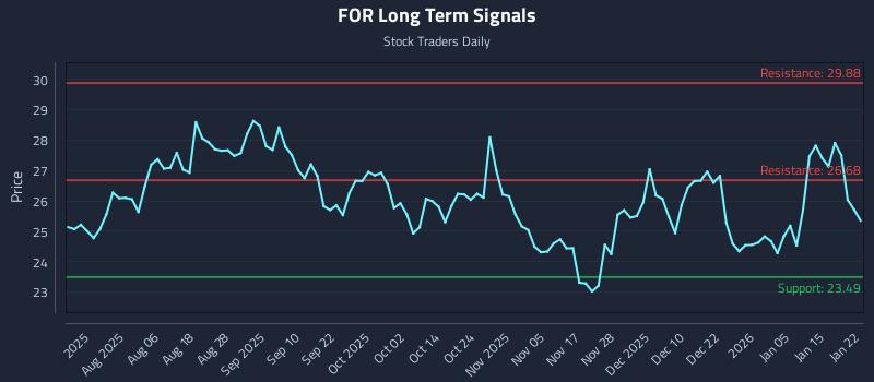 FOR Long Term Analysis for January 22 2026 FOR Long Term Analysis for January 22 2026