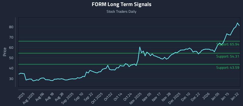 FORM Long Term Analysis for January 22 2026 FORM Long Term Analysis for January 22 2026