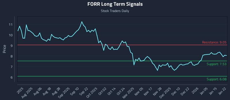 FORR Long Term Analysis for January 22 2026 FORR Long Term Analysis for January 22 2026