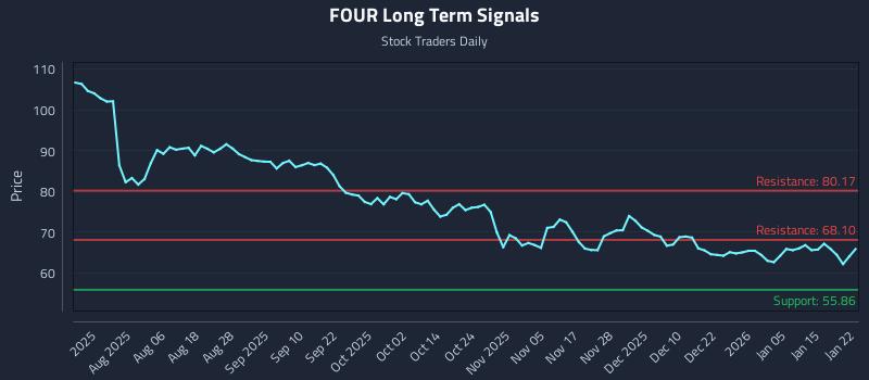 FOUR Long Term Analysis for January 22 2026 FOUR Long Term Analysis for January 22 2026