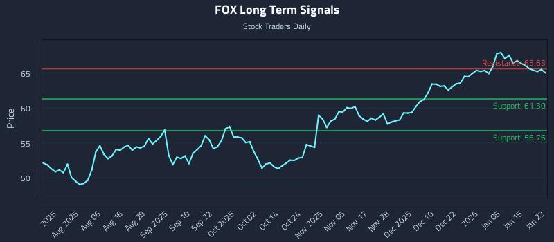 FOX Long Term Analysis for January 22 2026