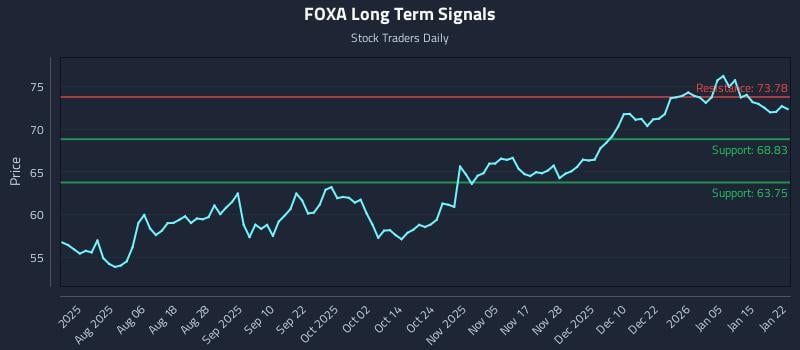 FOXA Long Term Analysis for January 22 2026