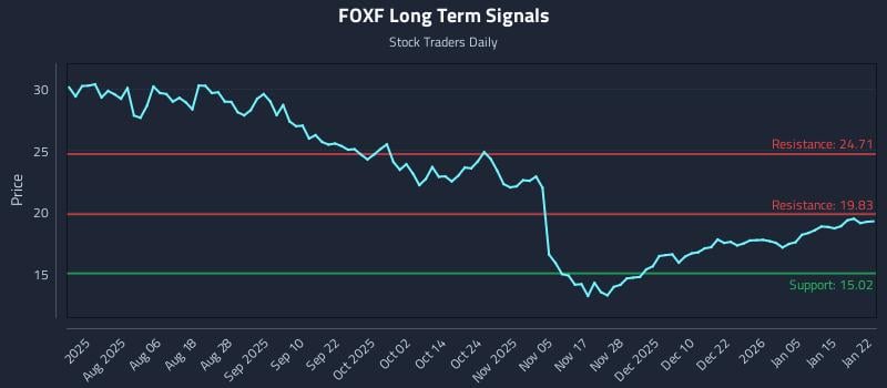 FOXF Long Term Analysis for January 22 2026