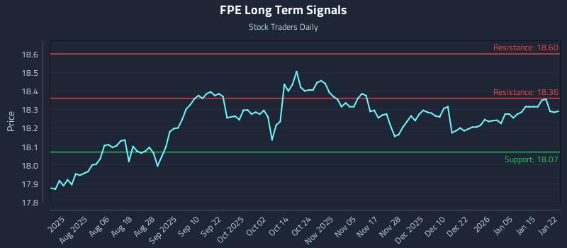 FPE Long Term Analysis for January 22 2026 FPE Long Term Analysis for January 22 2026