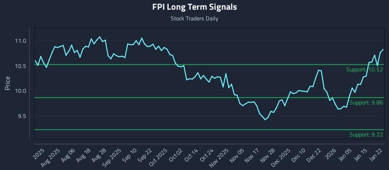 FPI Long Term Analysis for January 22 2026 FPI Long Term Analysis for January 22 2026