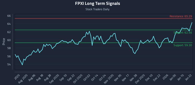 FPXI Long Term Analysis for January 22 2026