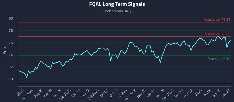 FQAL Long Term Analysis for January 22 2026