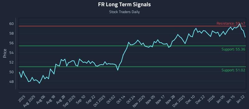 FR Long Term Analysis for January 22 2026 FR Long Term Analysis for January 22 2026