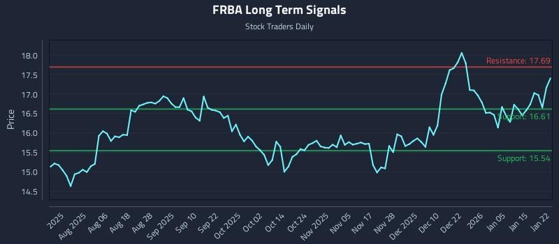 FRBA Long Term Analysis for January 22 2026