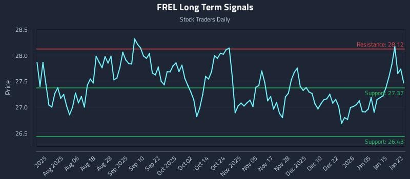 FREL Long Term Analysis for January 22 2026 FREL Long Term Analysis for January 22 2026