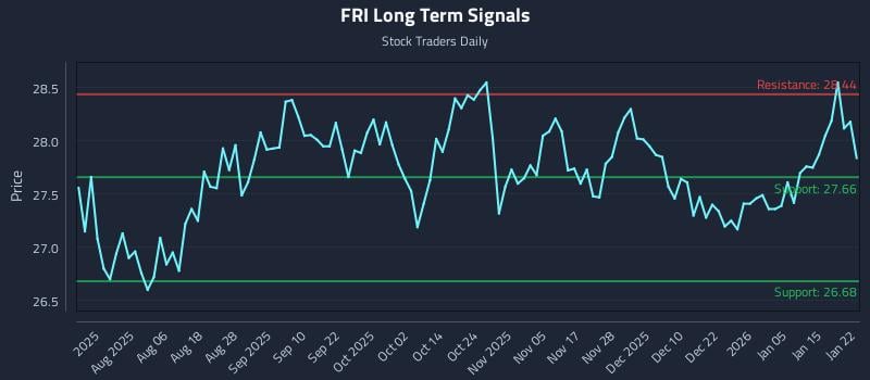 FRI Long Term Analysis for January 22 2026