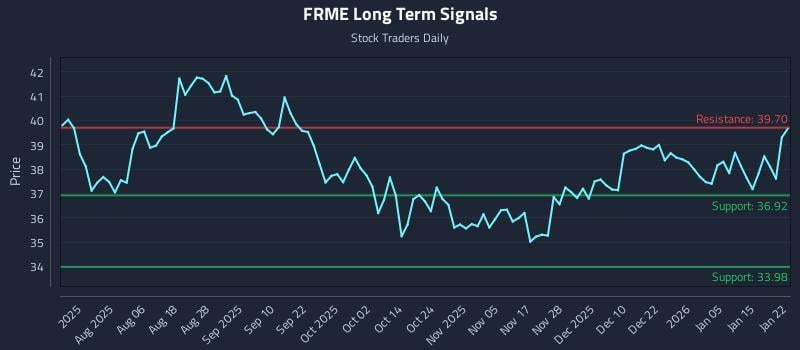 FRME Long Term Analysis for January 22 2026 FRME Long Term Analysis for January 22 2026
