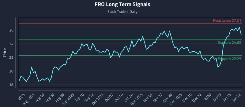 FRO Long Term Analysis for January 22 2026