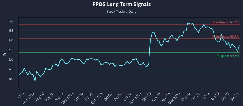FROG Long Term Analysis for January 22 2026 FROG Long Term Analysis for January 22 2026
