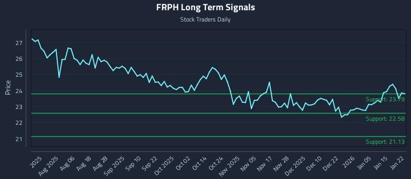 FRPH Long Term Analysis for January 22 2026 FRPH Long Term Analysis for January 22 2026