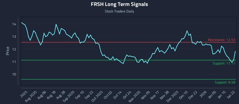 FRSH Long Term Analysis for January 22 2026 FRSH Long Term Analysis for January 22 2026