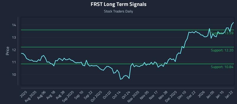 FRST Long Term Analysis for January 22 2026 FRST Long Term Analysis for January 22 2026
