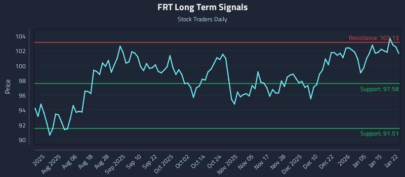 FRT Long Term Analysis for January 22 2026