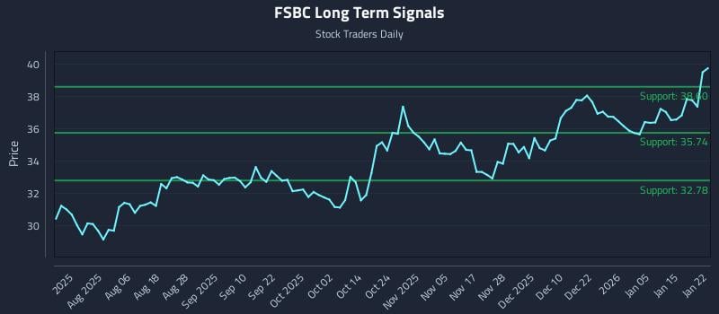 FSBC Long Term Analysis for January 22 2026