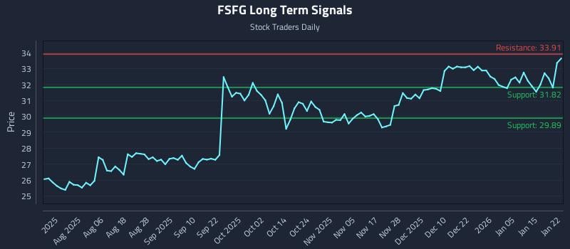 FSFG Long Term Analysis for January 22 2026 FSFG Long Term Analysis for January 22 2026