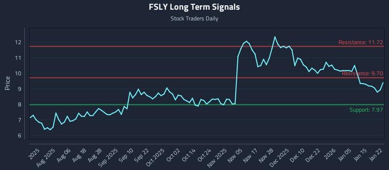 FSLY Long Term Analysis for January 22 2026 FSLY Long Term Analysis for January 22 2026
