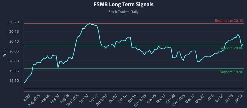 FSMB Long Term Analysis for January 22 2026 FSMB Long Term Analysis for January 22 2026