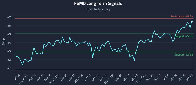 FSMD Long Term Analysis for January 22 2026