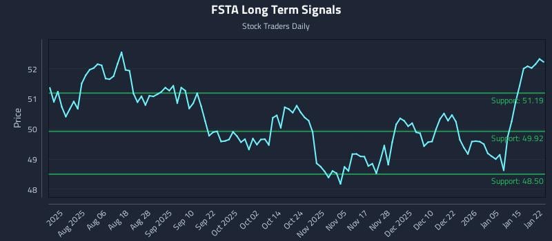 FSTA Long Term Analysis for January 22 2026