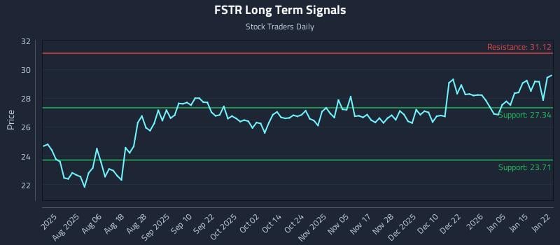 FSTR Long Term Analysis for January 22 2026